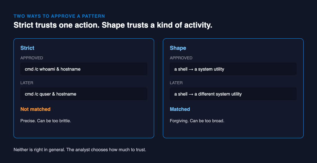 Behavioural whitelisting: strict matching approves one exact action, shape matching approves a kind of activity