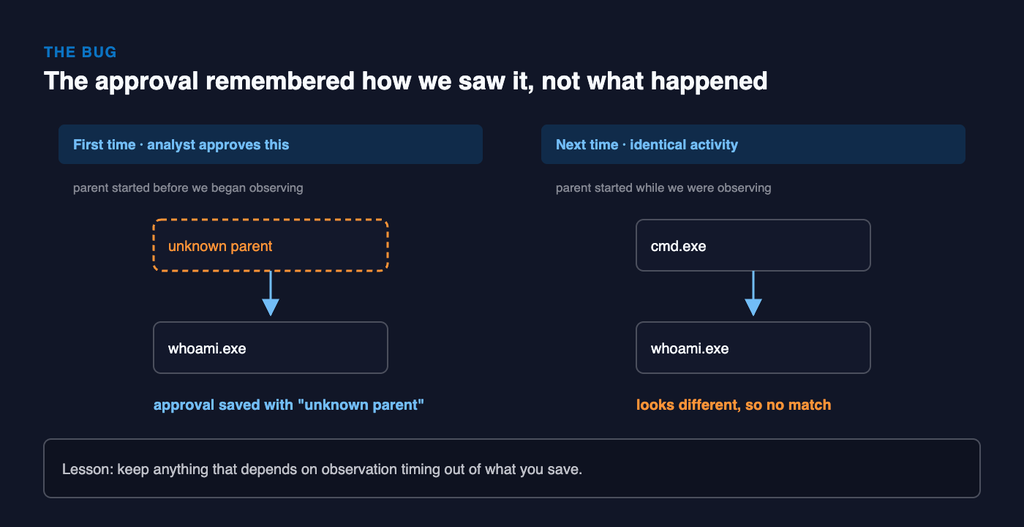 Behavioural whitelisting bug: a saved approval included an unknown parent that only existed because of observation timing, so a later identical run did not match