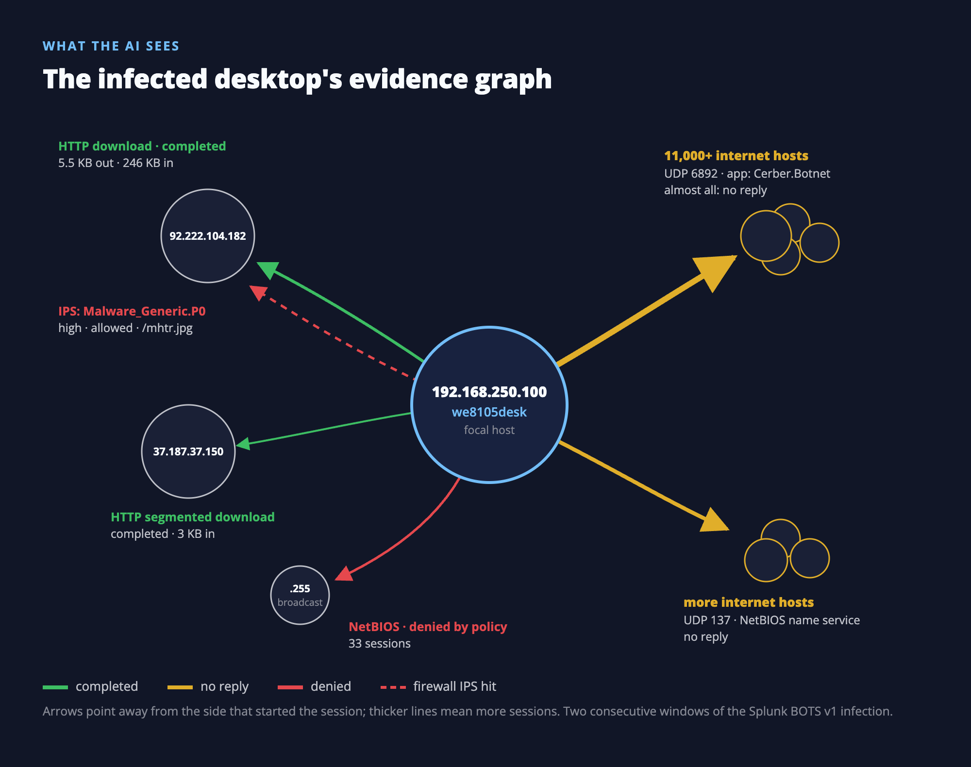 Evidence graph of the infected desktop: a completed HTTP download flagged by the firewall IPS, then over 11,000 unanswered connections to internet hosts on UDP 6892 labelled Cerber.Botnet