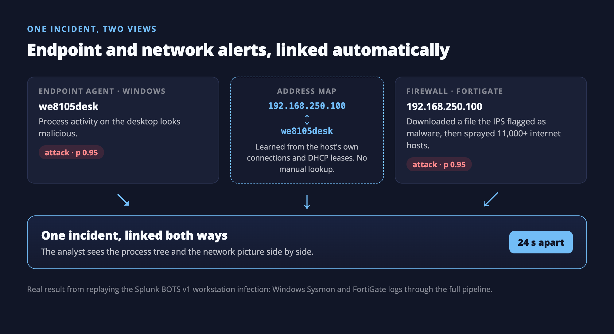 A Windows endpoint alert on we8105desk and a FortiGate alert on 192.168.250.100 joined through the learned address map into one incident, 24 seconds apart
