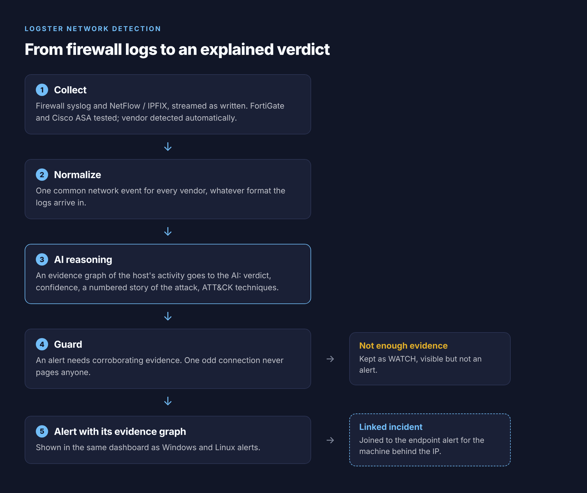 The Logster AI network detection pipeline: collect, normalize, AI reasoning, guard, and an alert linked to the endpoint incident